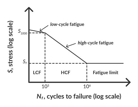 low cycle fatigue at high temperature with creep rocket throat|Cyclic Stress Analysis of a Rocket Engine Thrust Chamber.